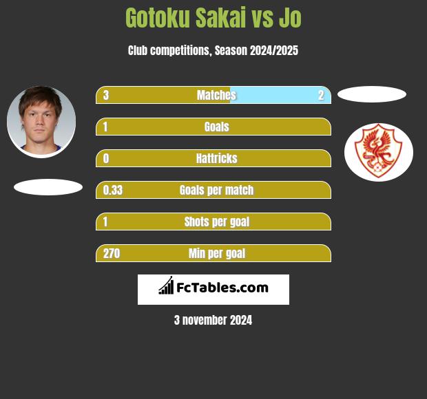 Gotoku Sakai vs Jo h2h player stats