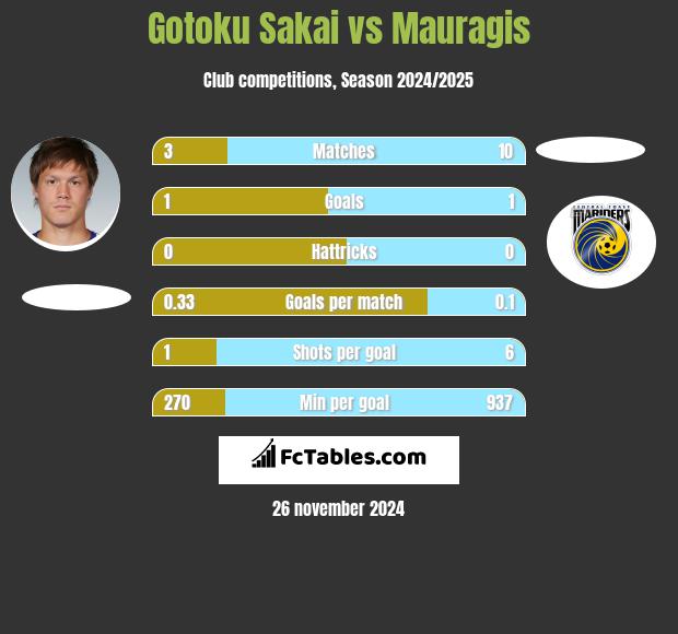 Gotoku Sakai vs Mauragis h2h player stats