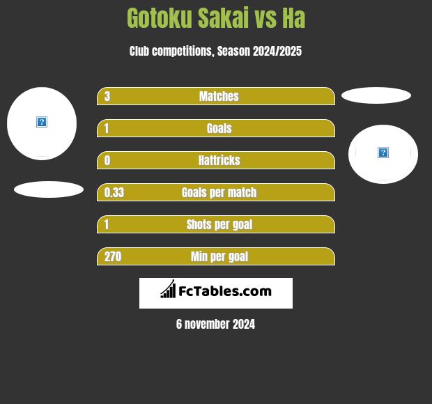 Gotoku Sakai vs Ha h2h player stats