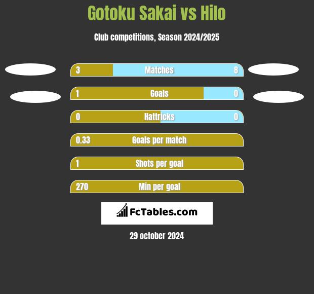 Gotoku Sakai vs Hilo h2h player stats