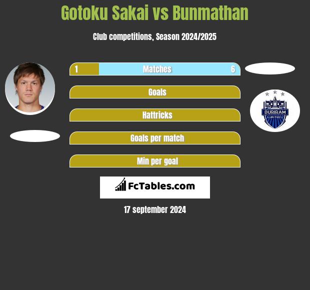 Gotoku Sakai vs Bunmathan h2h player stats