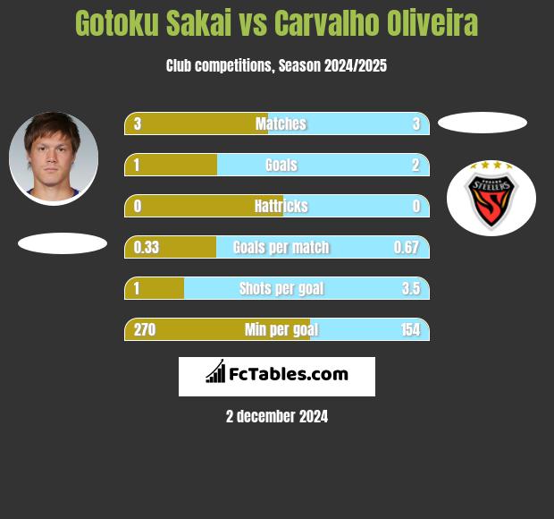 Gotoku Sakai vs Carvalho Oliveira h2h player stats