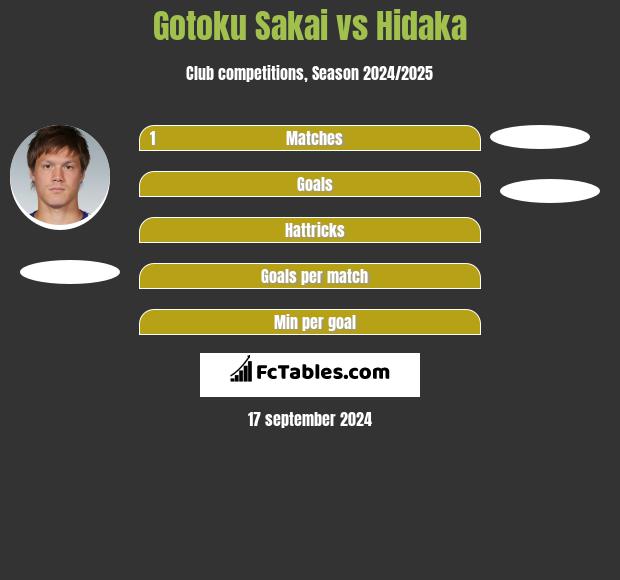 Gotoku Sakai vs Hidaka h2h player stats