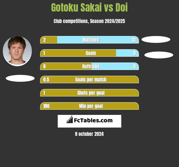 Gotoku Sakai vs Doi h2h player stats