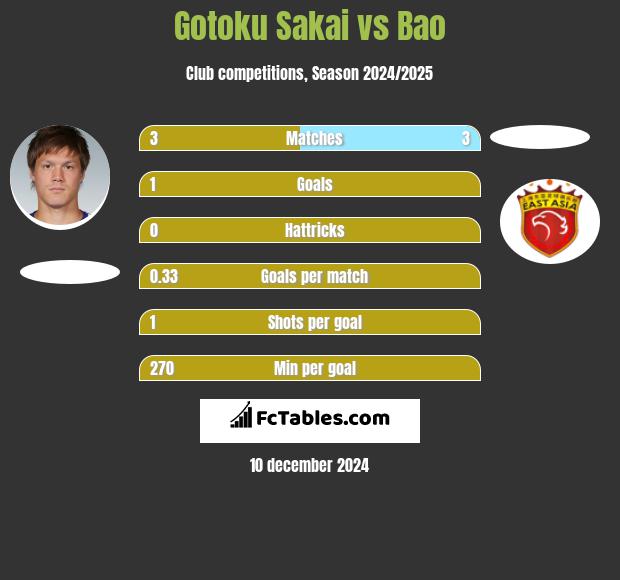 Gotoku Sakai vs Bao h2h player stats