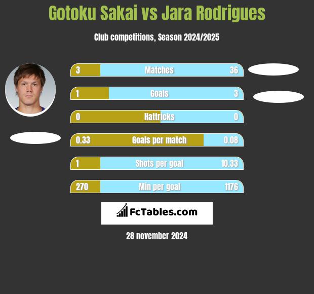 Gotoku Sakai vs Jara Rodrigues h2h player stats