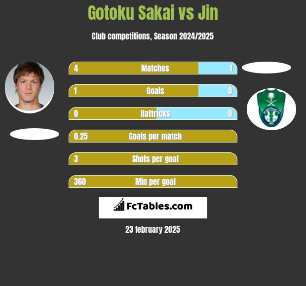 Gotoku Sakai vs Jin h2h player stats