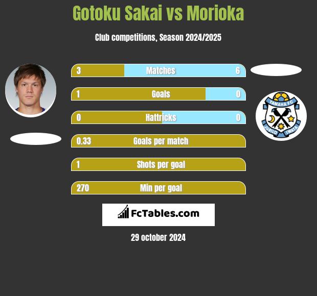 Gotoku Sakai vs Morioka h2h player stats