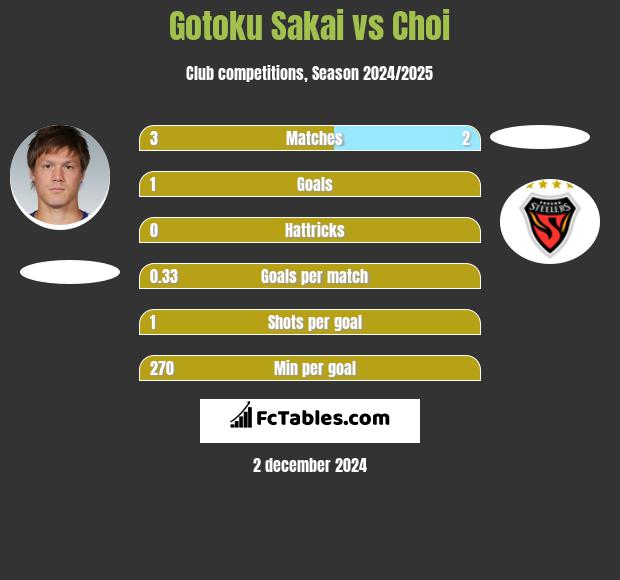 Gotoku Sakai vs Choi h2h player stats