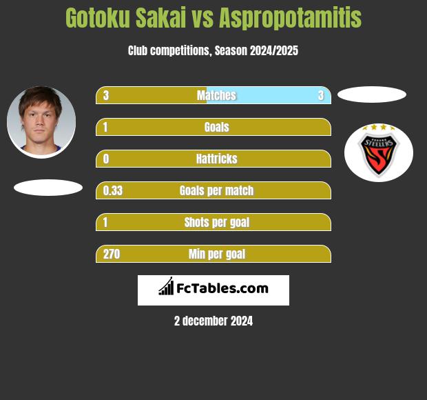 Gotoku Sakai vs Aspropotamitis h2h player stats