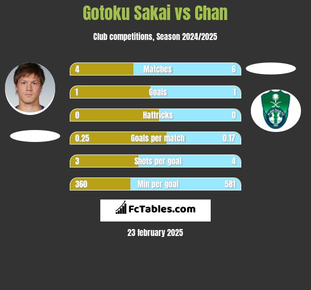 Gotoku Sakai vs Chan h2h player stats