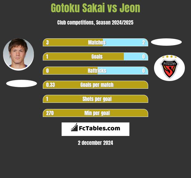 Gotoku Sakai vs Jeon h2h player stats