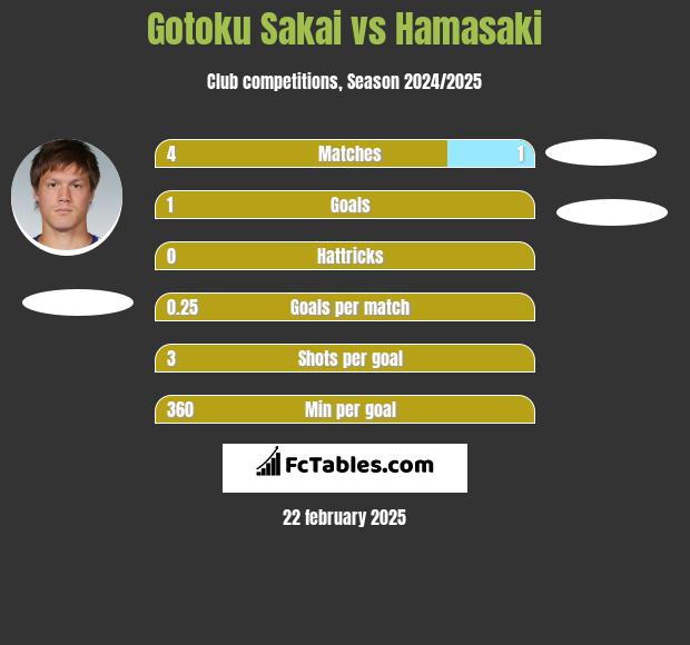 Gotoku Sakai vs Hamasaki h2h player stats