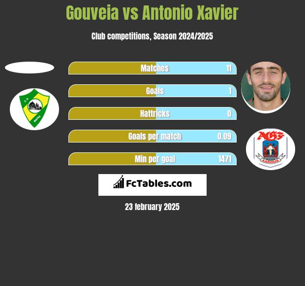 Gouveia vs Antonio Xavier h2h player stats