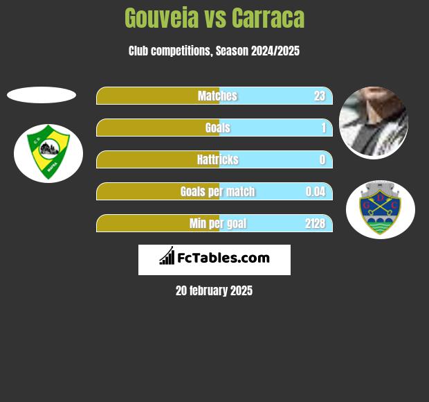 Gouveia vs Carraca h2h player stats