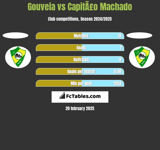 Gouveia vs CapitÃ£o Machado h2h player stats