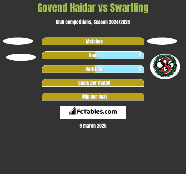 Govend Haidar vs Swartling h2h player stats