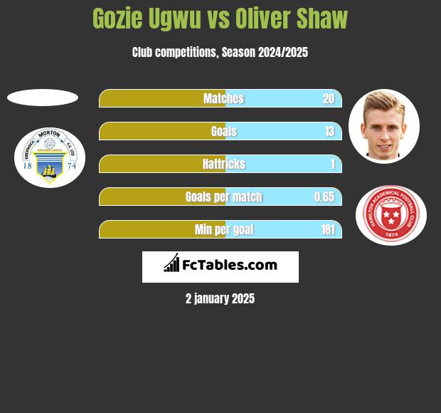 Gozie Ugwu vs Oliver Shaw h2h player stats