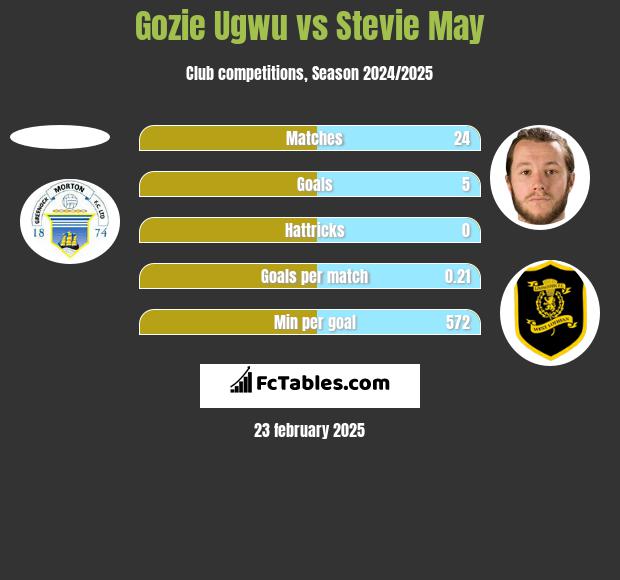 Gozie Ugwu vs Stevie May h2h player stats