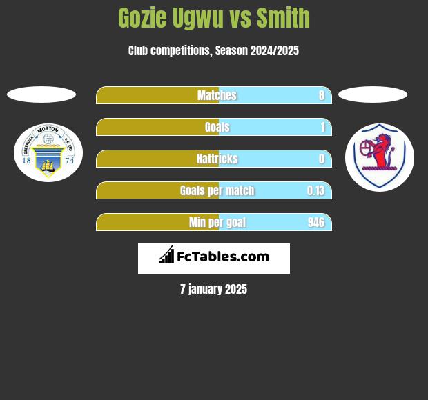 Gozie Ugwu vs Smith h2h player stats