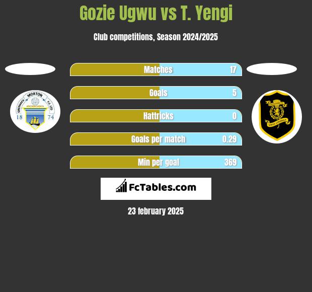 Gozie Ugwu vs T. Yengi h2h player stats