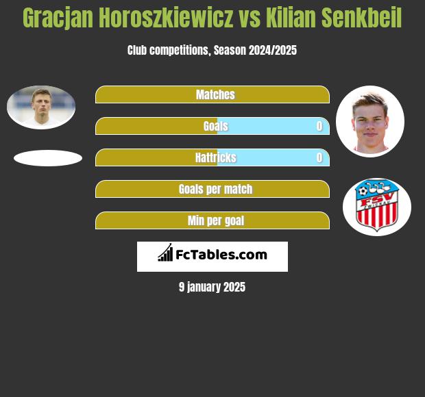 Gracjan Horoszkiewicz vs Kilian Senkbeil h2h player stats