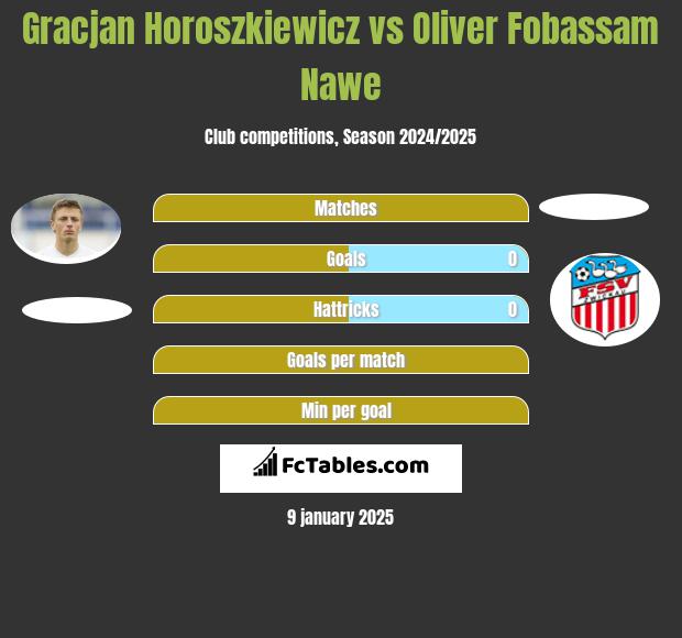 Gracjan Horoszkiewicz vs Oliver Fobassam Nawe h2h player stats