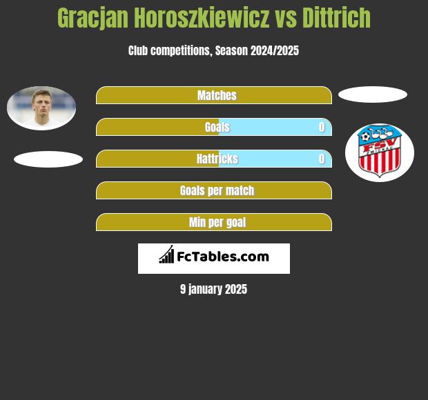 Gracjan Horoszkiewicz vs Dittrich h2h player stats