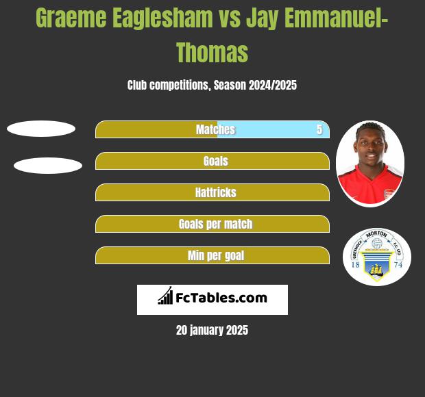 Graeme Eaglesham vs Jay Emmanuel-Thomas h2h player stats