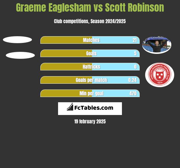 Graeme Eaglesham vs Scott Robinson h2h player stats