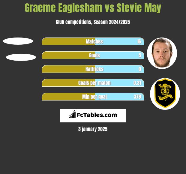 Graeme Eaglesham vs Stevie May h2h player stats