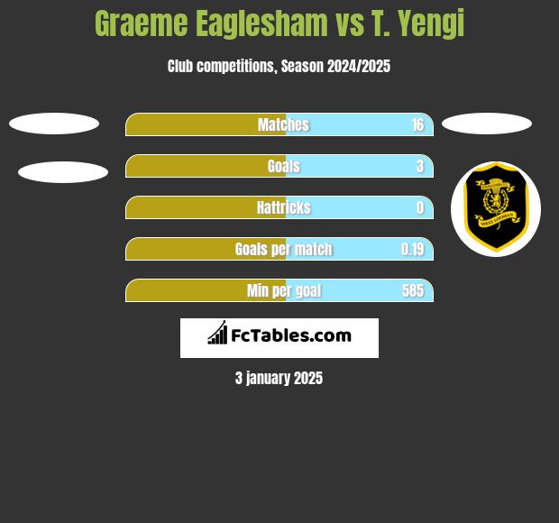 Graeme Eaglesham vs T. Yengi h2h player stats