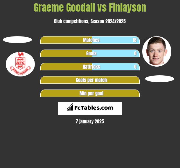 Graeme Goodall vs Finlayson h2h player stats