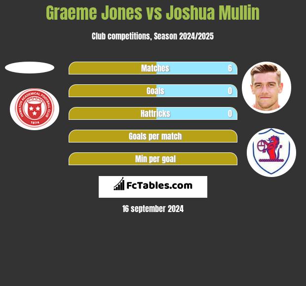 Graeme Jones vs Joshua Mullin h2h player stats