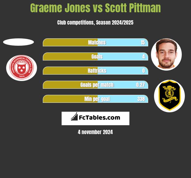 Graeme Jones vs Scott Pittman h2h player stats