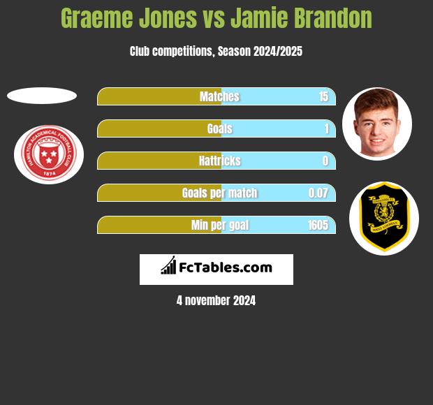 Graeme Jones vs Jamie Brandon h2h player stats