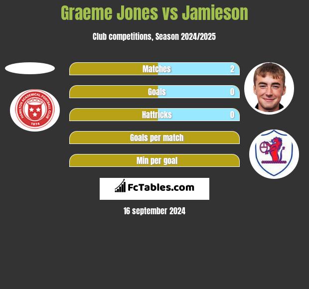 Graeme Jones vs Jamieson h2h player stats