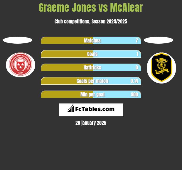 Graeme Jones vs McAlear h2h player stats