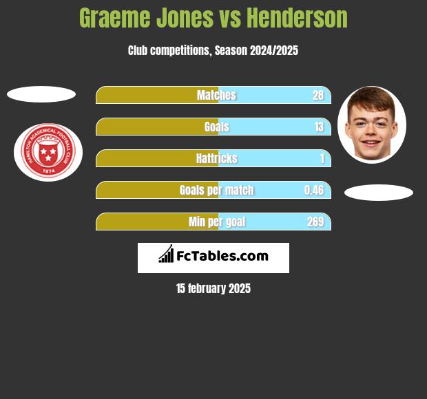 Graeme Jones vs Henderson h2h player stats