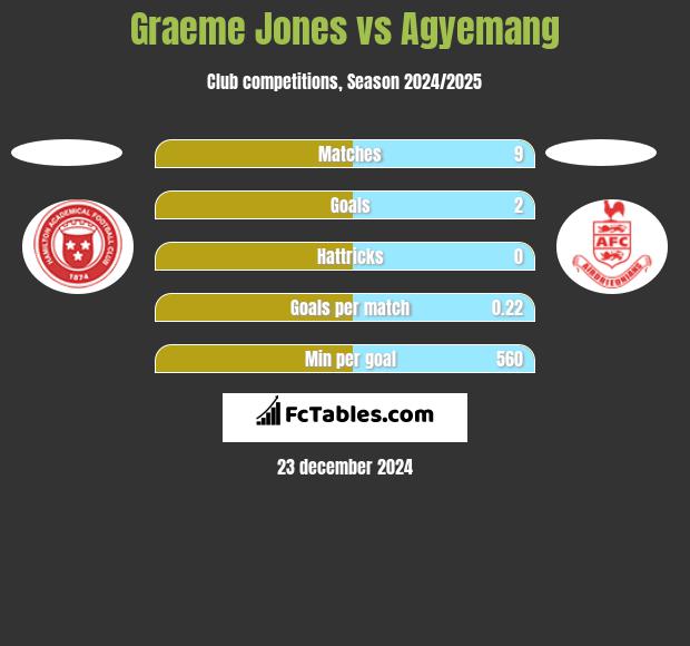 Graeme Jones vs Agyemang h2h player stats