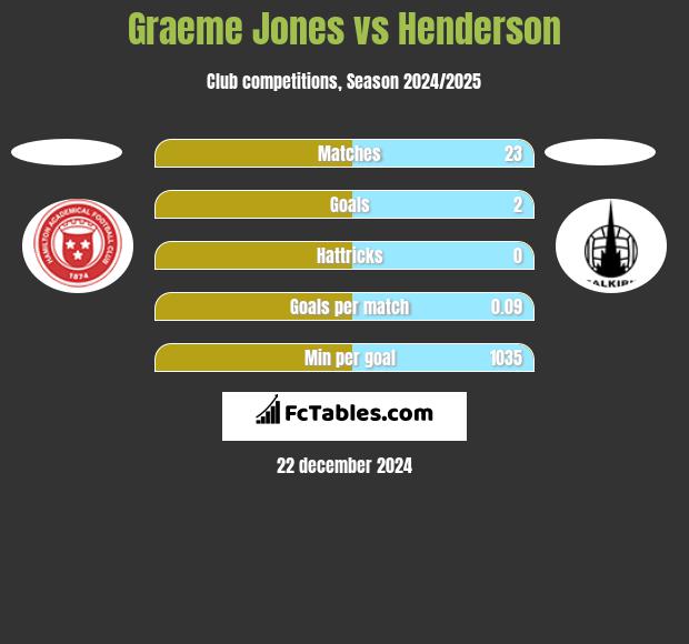 Graeme Jones vs Henderson h2h player stats