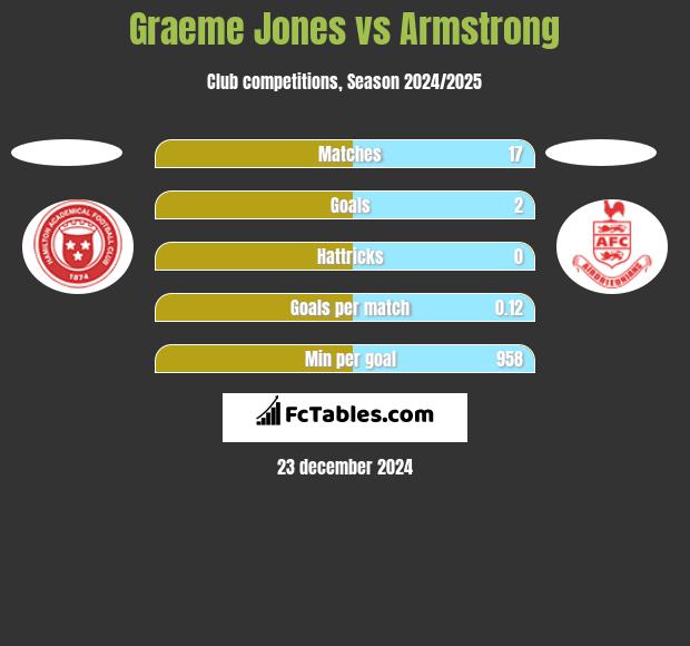 Graeme Jones vs Armstrong h2h player stats