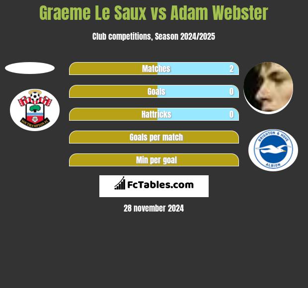 Graeme Le Saux vs Adam Webster h2h player stats