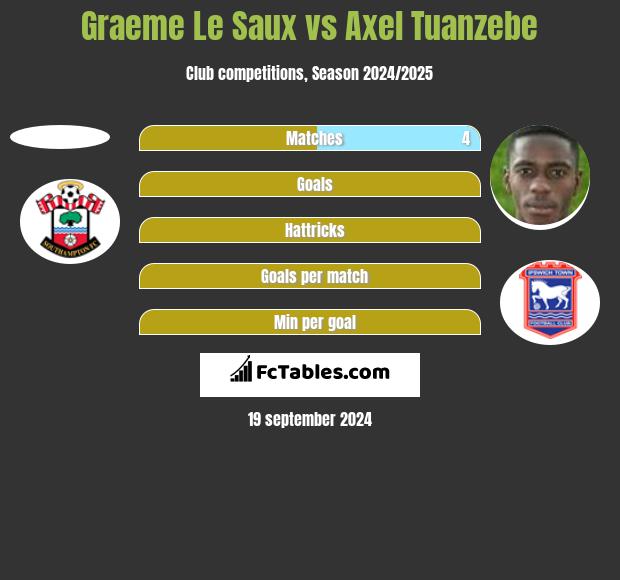 Graeme Le Saux vs Axel Tuanzebe h2h player stats