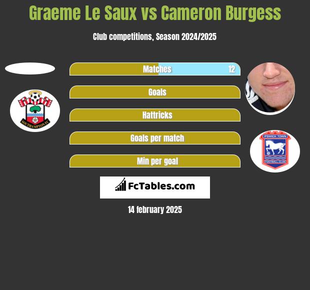 Graeme Le Saux vs Cameron Burgess h2h player stats