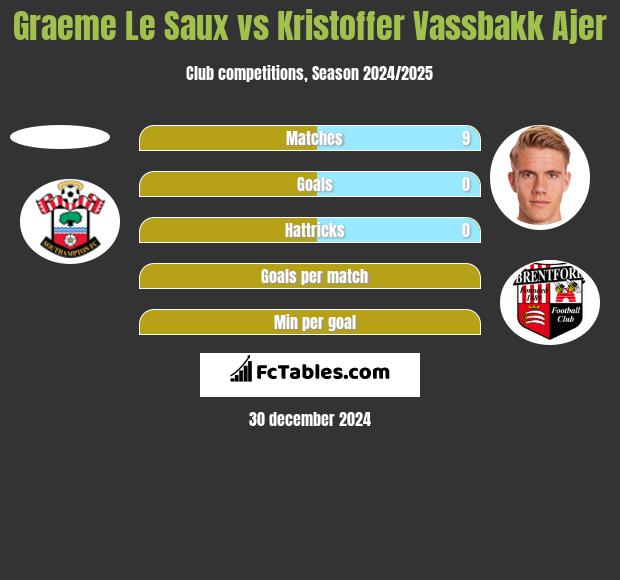 Graeme Le Saux vs Kristoffer Vassbakk Ajer h2h player stats