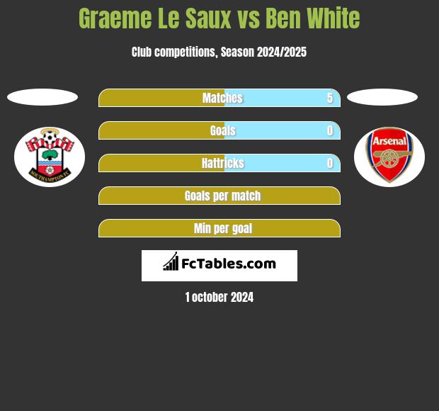 Graeme Le Saux vs Ben White h2h player stats