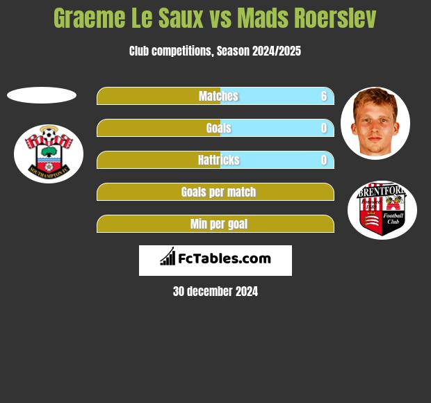 Graeme Le Saux vs Mads Roerslev h2h player stats