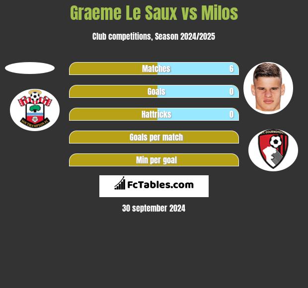 Graeme Le Saux vs Milos h2h player stats