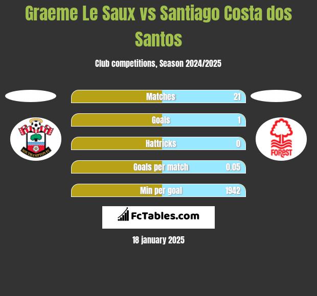 Graeme Le Saux vs Santiago Costa dos Santos h2h player stats